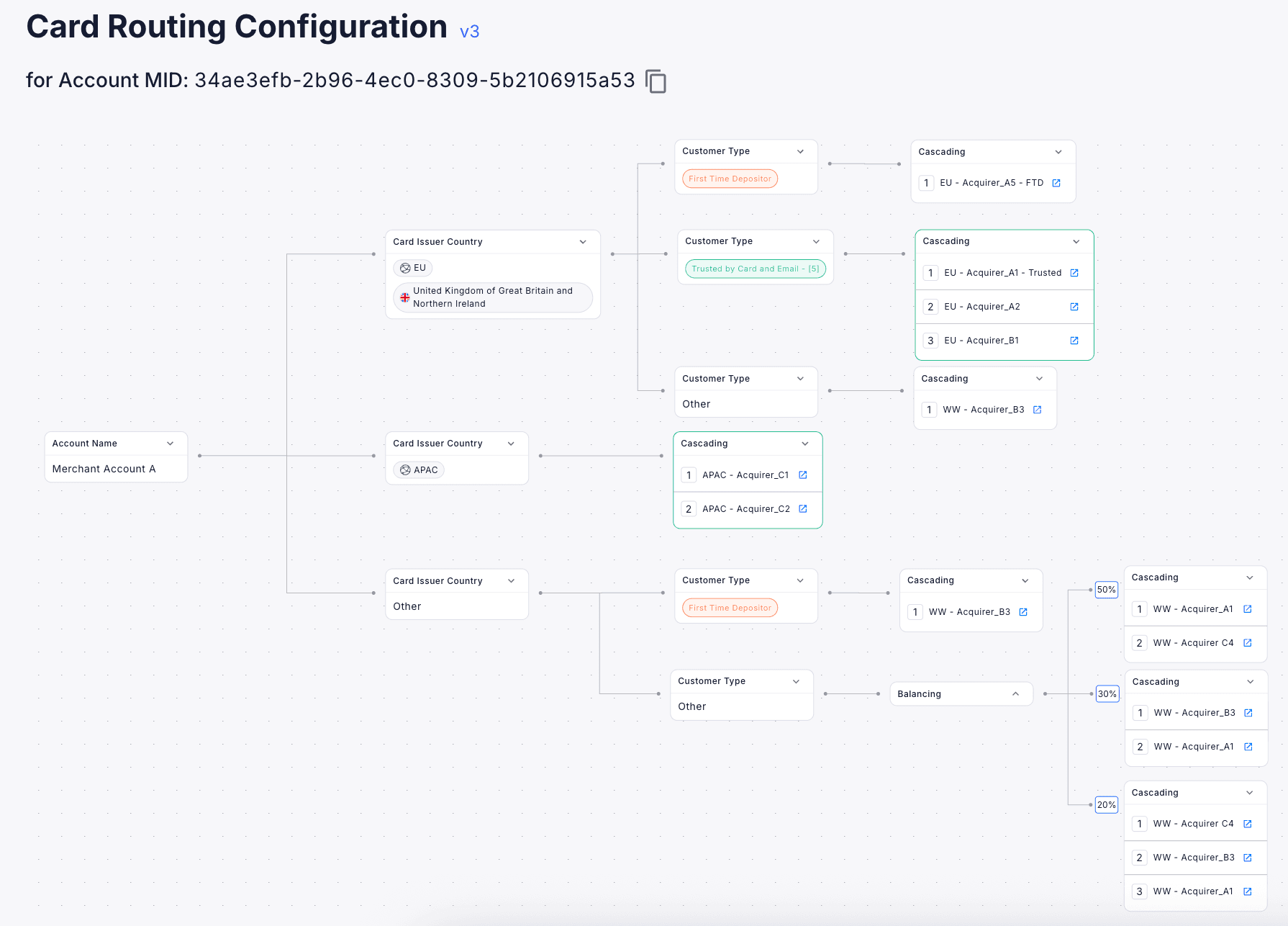 Routing tree configuration with geo, segment, cascade, versioning, and balancing nodes